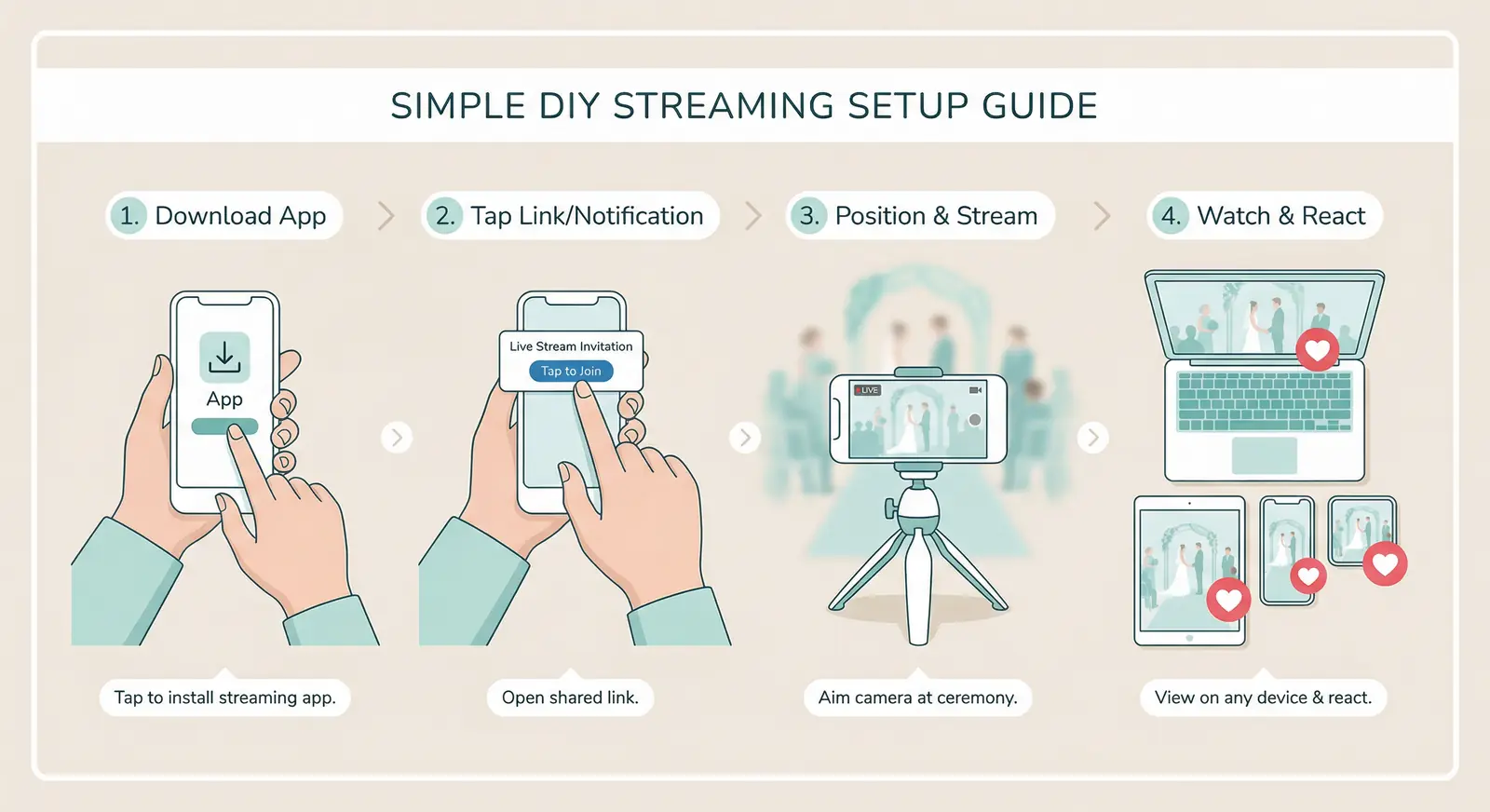 Illustrated 4-step guide showing how the E-There DIY streaming app works: download, tap link, position and stream, watch on any device